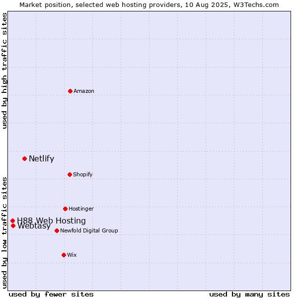 Market position of Netlify vs. Webtasy vs. H88 Web Hosting