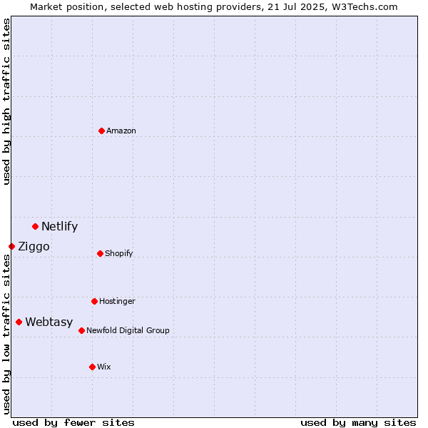 Market position of Netlify vs. Webtasy vs. Ziggo