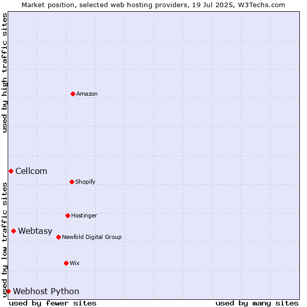 Market position of Webtasy vs. Cellcom vs. Webhost Python