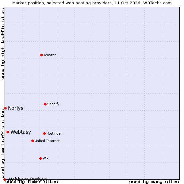 Market position of Webtasy vs. Norlys vs. Webhost Python