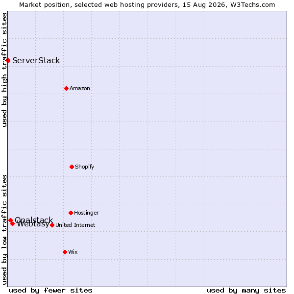 Market position of Webtasy vs. Opalstack vs. ServerStack