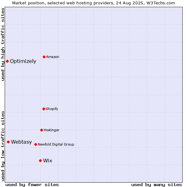 Market position of Wix vs. Webtasy vs. Optimizely