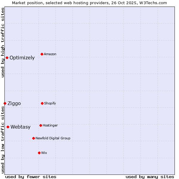 Market position of Webtasy vs. Optimizely vs. Ziggo