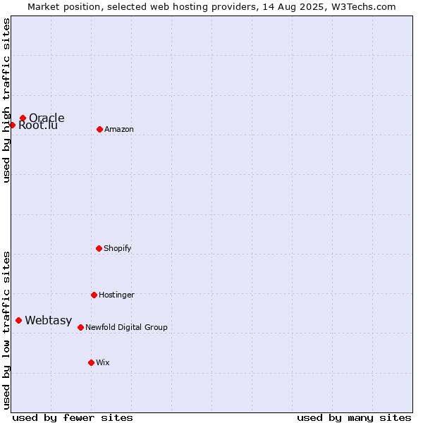 Market position of Oracle vs. Webtasy vs. Root.lu