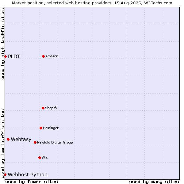 Market position of Webtasy vs. PLDT vs. Webhost Python
