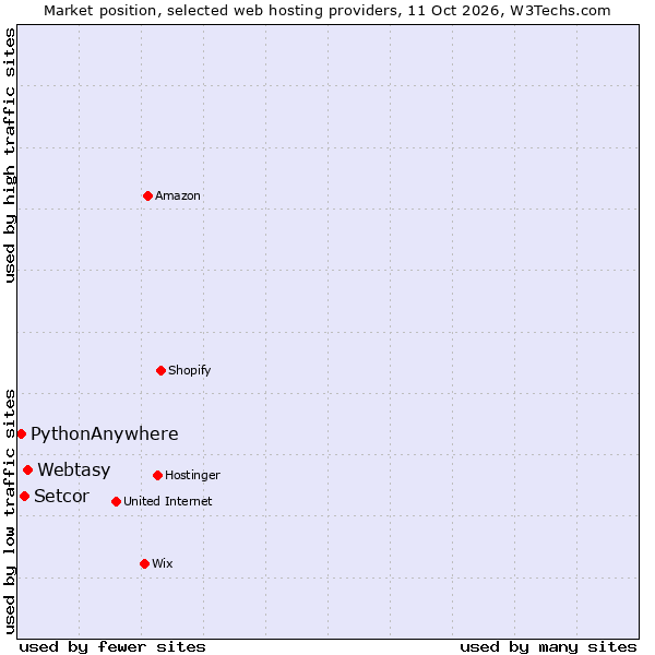 Market position of Webtasy vs. Setcor vs. PythonAnywhere