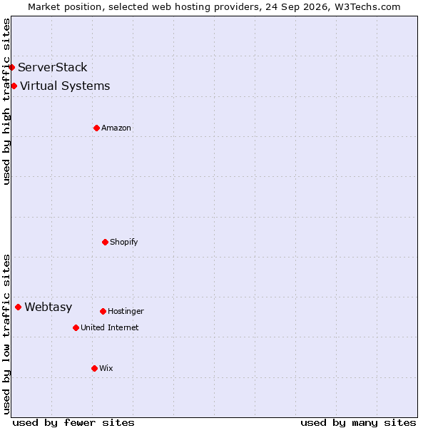 Market position of Webtasy vs. Virtual Systems vs. ServerStack