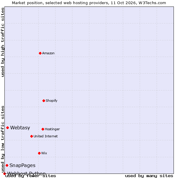 Market position of Webtasy vs. SnapPages vs. Webhost Python