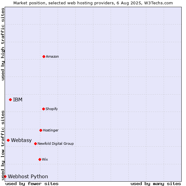Market position of IBM vs. Webtasy vs. Webhost Python