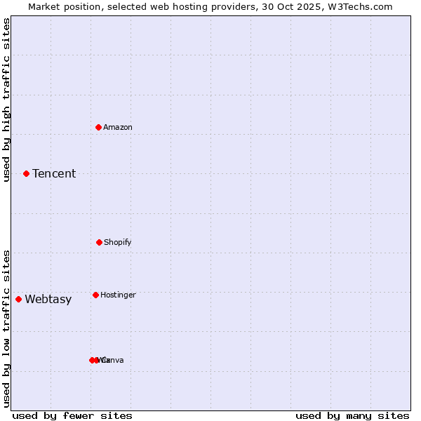 Market position of Tencent vs. Webtasy