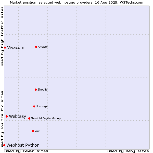 Market position of Webtasy vs. Vivacom vs. Webhost Python
