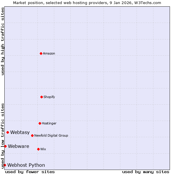 Market position of Webtasy vs. Webware vs. Webhost Python