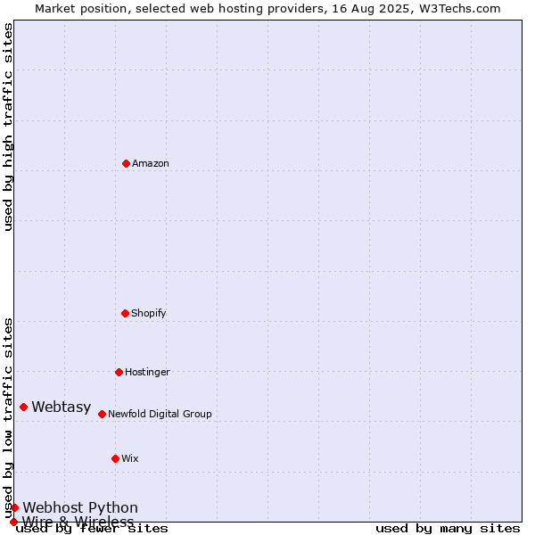 Market position of Webtasy vs. Webhost Python vs. Wire & Wireless