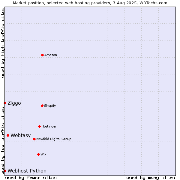 Market position of Webtasy vs. Ziggo vs. Webhost Python