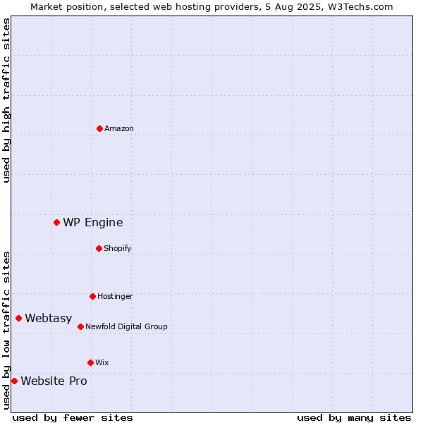 Market position of WP Engine vs. Webtasy vs. Website Pro