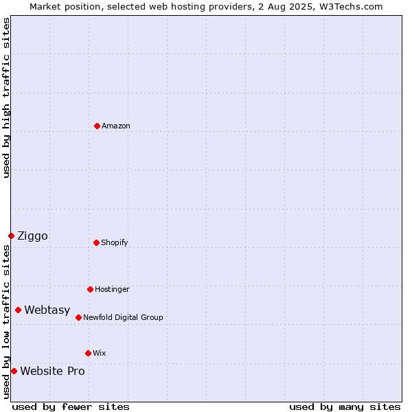 Market position of Webtasy vs. Website Pro vs. Ziggo
