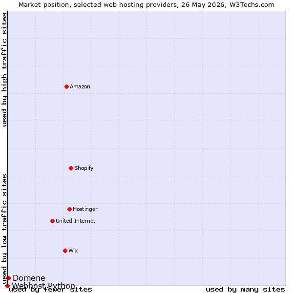Market position of Domene vs. Webhost Python