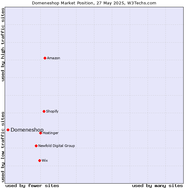 Market position of Domeneshop