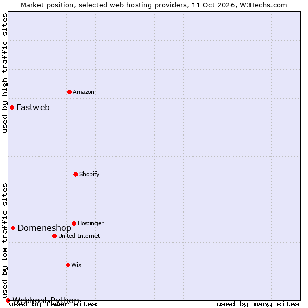 Market position of Domeneshop vs. Fastweb vs. Webhost Python