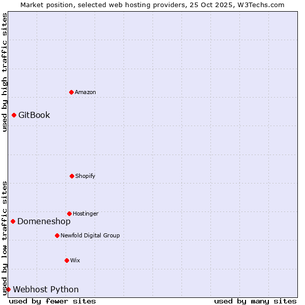 Market position of GitBook vs. Domeneshop vs. Webhost Python