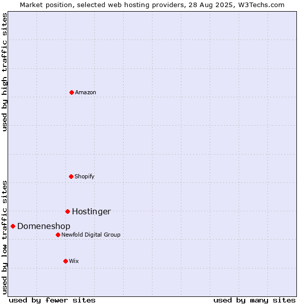 Market position of Hostinger vs. Domeneshop