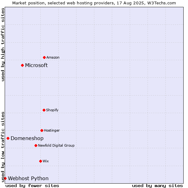 Market position of Microsoft vs. Domeneshop vs. Webhost Python
