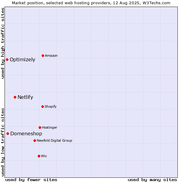 Market position of Netlify vs. Domeneshop vs. Optimizely