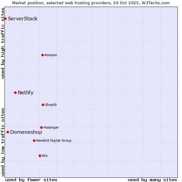 Market position of Netlify vs. Domeneshop vs. ServerStack