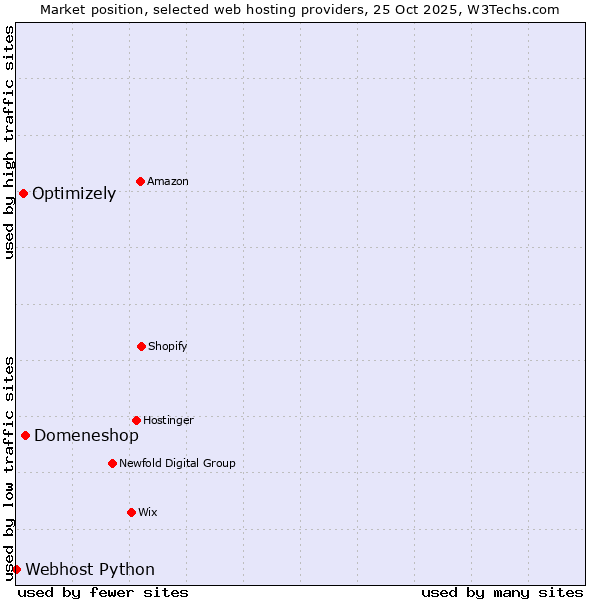 Market position of Domeneshop vs. Optimizely vs. Webhost Python