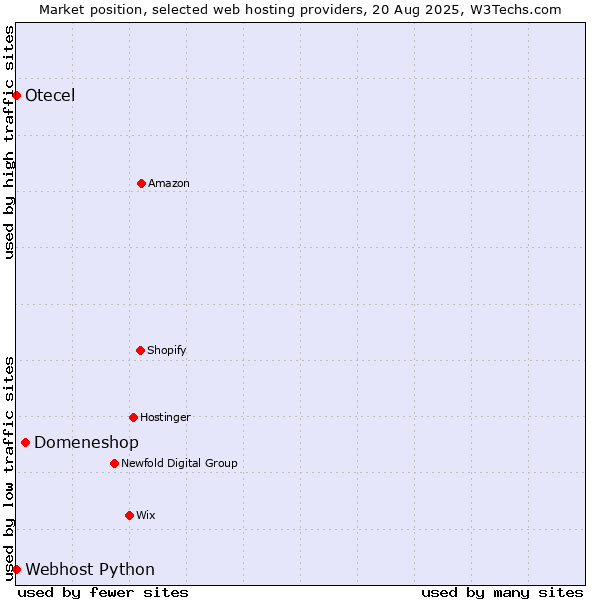 Market position of Domeneshop vs. Webhost Python vs. Otecel