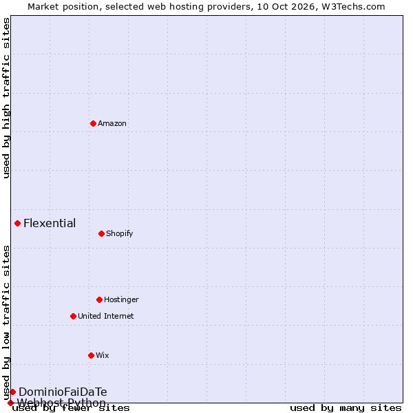 Market position of Flexential vs. DominioFaiDaTe vs. Webhost Python
