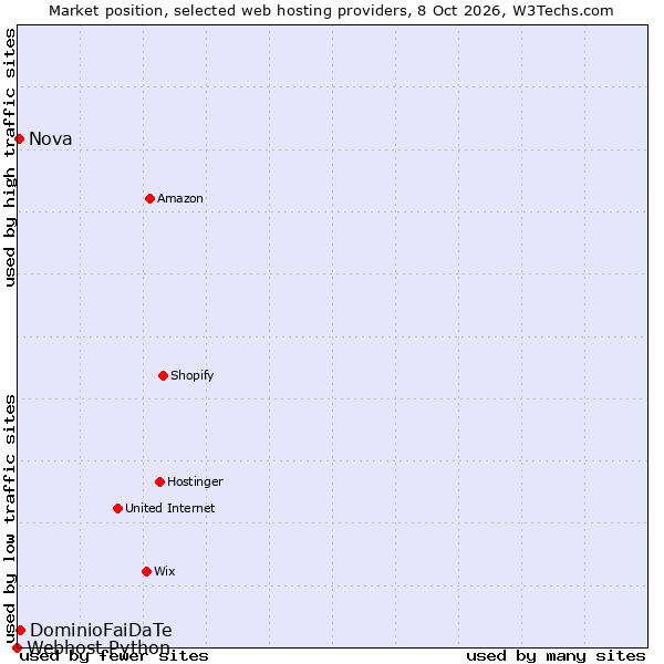 Market position of DominioFaiDaTe vs. Nova vs. Webhost Python