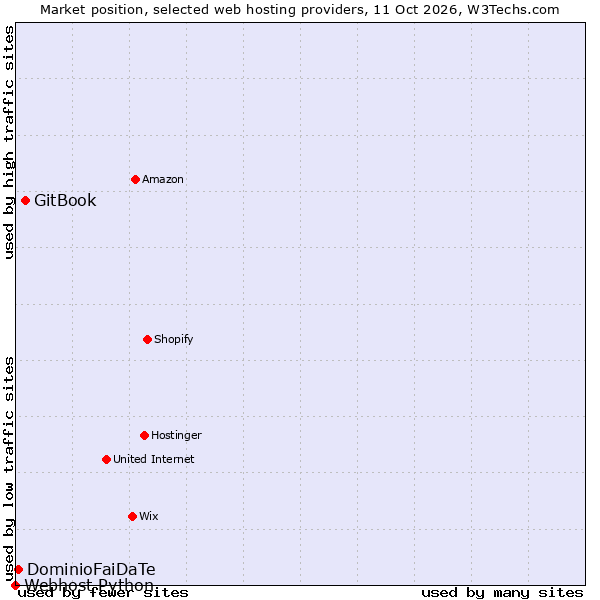 Market position of GitBook vs. DominioFaiDaTe vs. Webhost Python