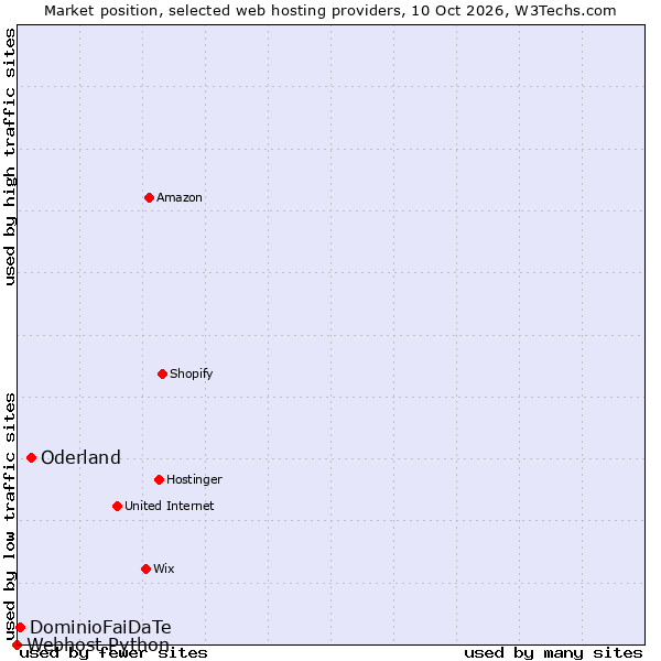 Market position of Oderland vs. DominioFaiDaTe vs. Webhost Python
