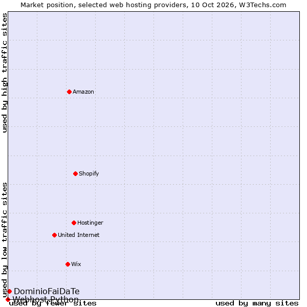 Market position of DominioFaiDaTe vs. Webhost Python