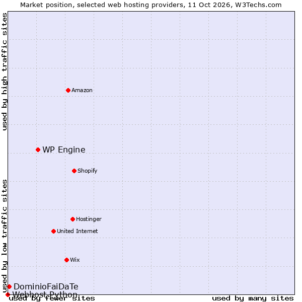 Market position of WP Engine vs. DominioFaiDaTe vs. Webhost Python