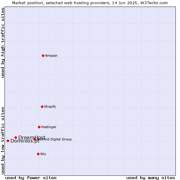 Market position of DreamHost vs. Dominios.pt