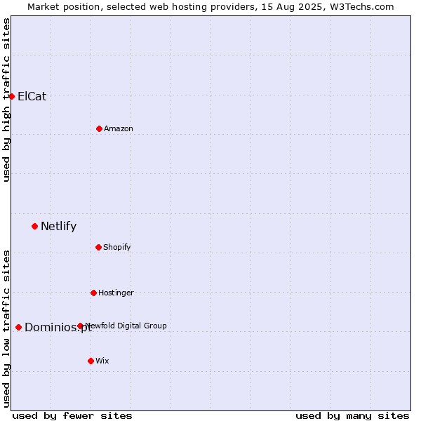 Market position of Netlify vs. Dominios.pt vs. ElCat