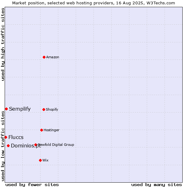 Market position of Dominios.pt vs. Semplify vs. Fluccs