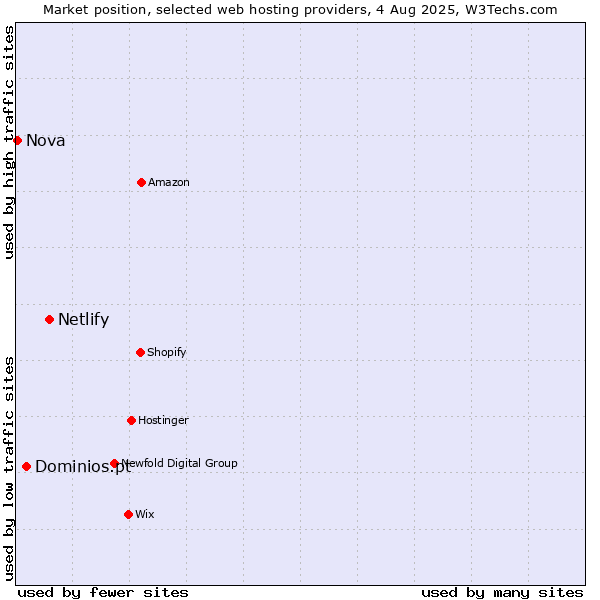 Market position of Netlify vs. Dominios.pt vs. Nova