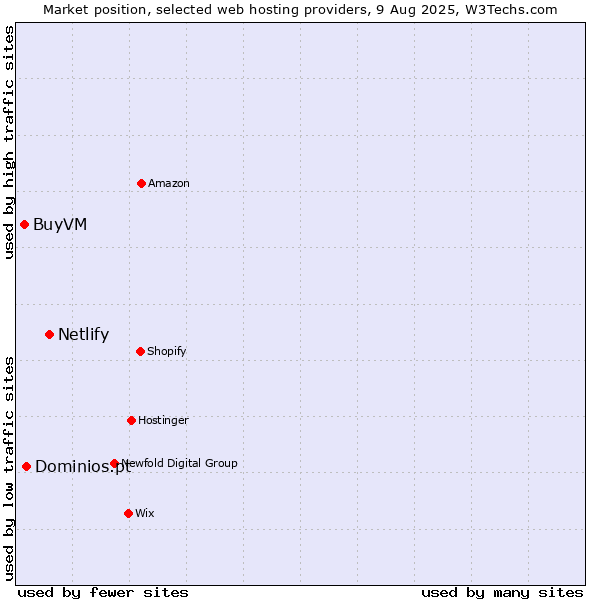 Market position of Netlify vs. Dominios.pt vs. BuyVM