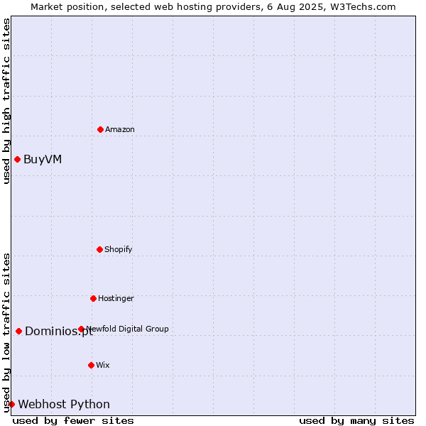Market position of Dominios.pt vs. BuyVM vs. Webhost Python