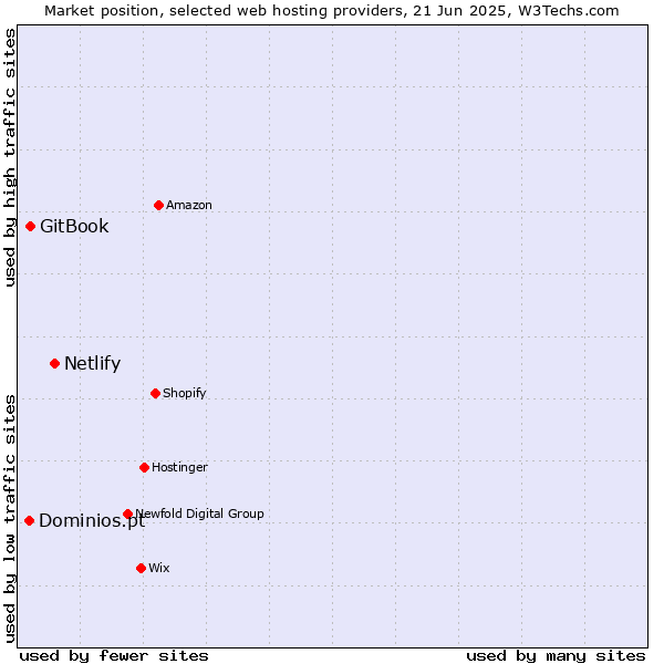 Market position of Netlify vs. GitBook vs. Dominios.pt