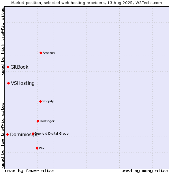 Market position of VSHosting vs. GitBook vs. Dominios.pt