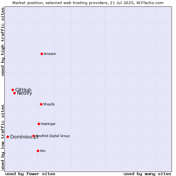Market position of Netlify vs. GitHub vs. Dominios.pt