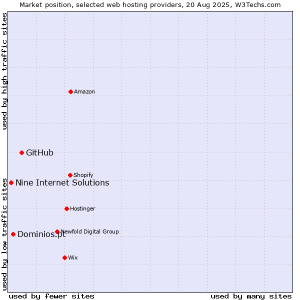 Market position of GitHub vs. Dominios.pt vs. Nine Internet Solutions