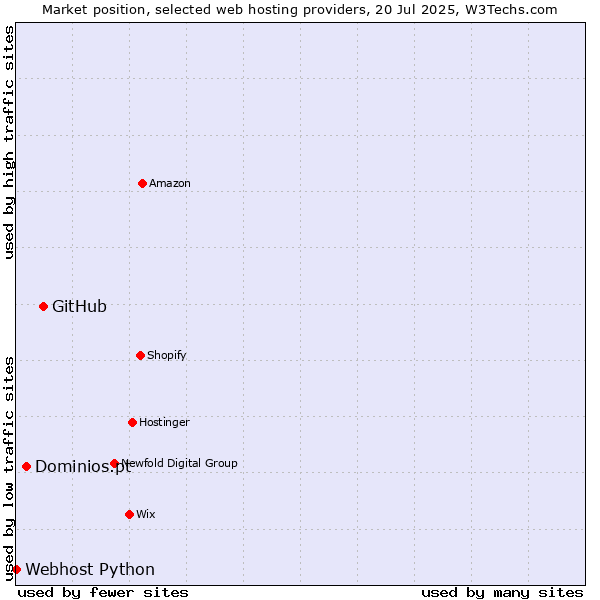 Market position of GitHub vs. Dominios.pt vs. Webhost Python