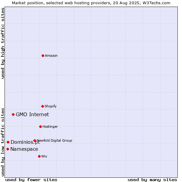Market position of GMO Internet vs. Dominios.pt vs. Namespace