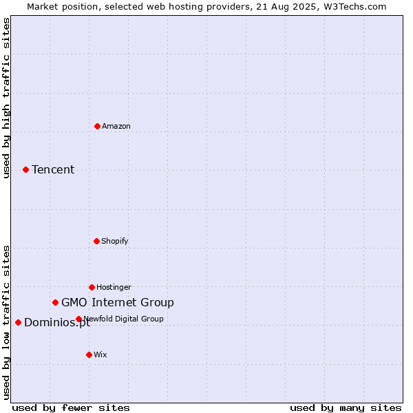 Market position of GMO Internet Group vs. Tencent vs. Dominios.pt