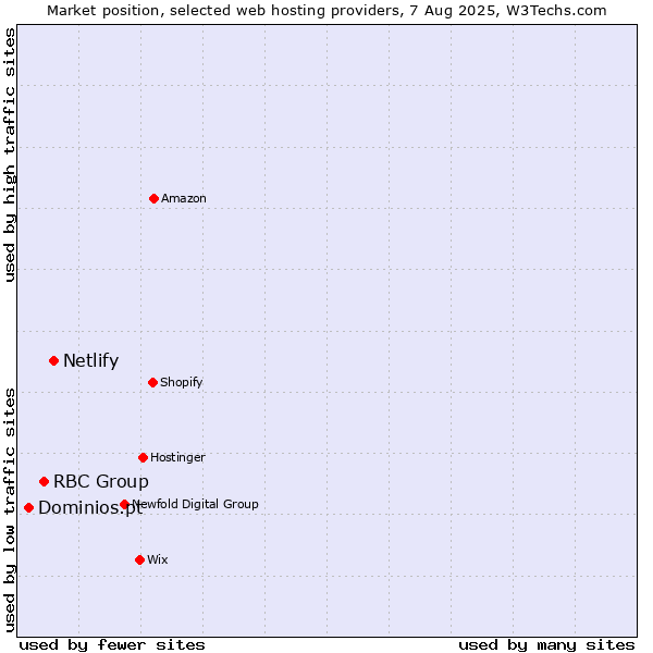 Market position of Netlify vs. RBC Group vs. Dominios.pt